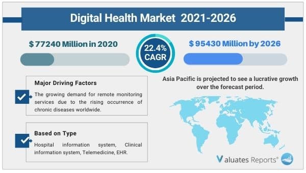 digital healthcare market
